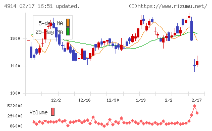 高砂香料工業チャート