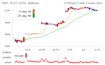 マンダムチャート