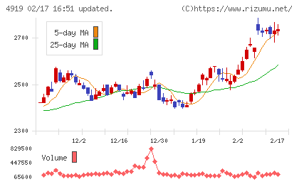ミルボンチャート