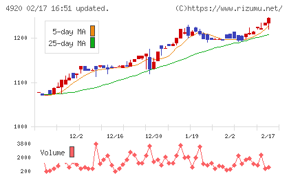 日本色材工業研究所チャート