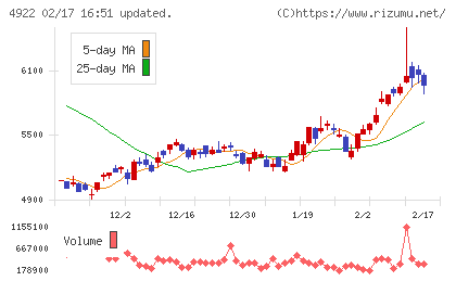 コーセーホールディングスチャート