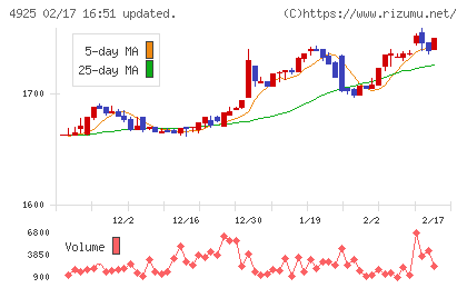ハーバー研究所チャート