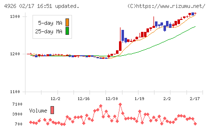 シーボンチャート
