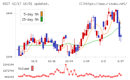 ポーラ・オルビスホールディングスチャート