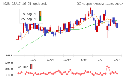 ノエビアホールディングスチャート