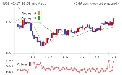 新日本製薬チャート