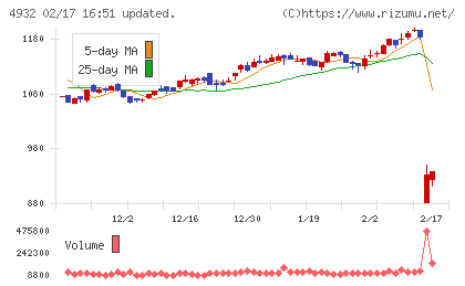 アルマードチャート