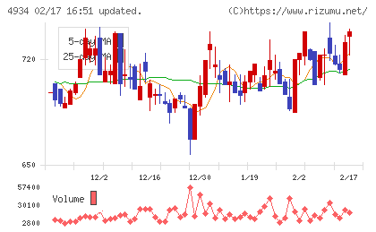 プレミアアンチエイジングチャート