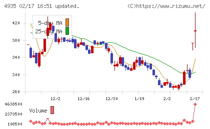 リベルタチャート