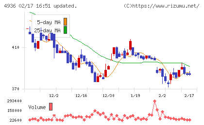 アクシージアチャート