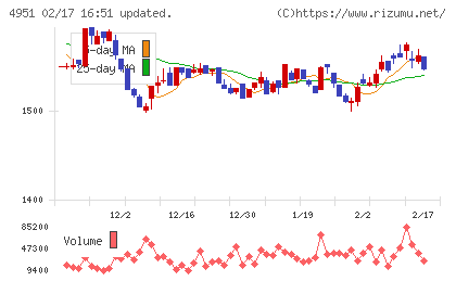 エステーチャート