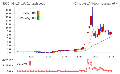 ケミプロ化成チャート