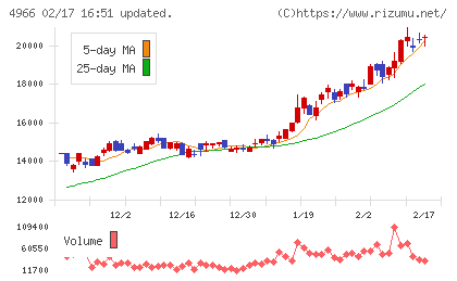 上村工業チャート