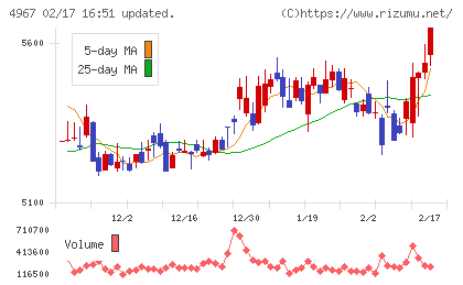 小林製薬チャート