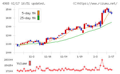 荒川化学工業チャート