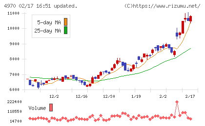 東洋合成工業チャート