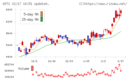 メックチャート