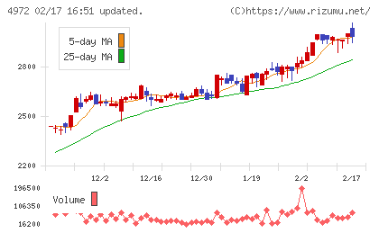綜研化学チャート