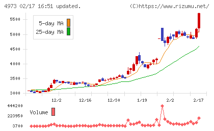 日本高純度化学チャート