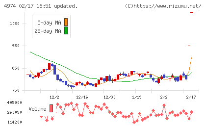 タカラバイオチャート