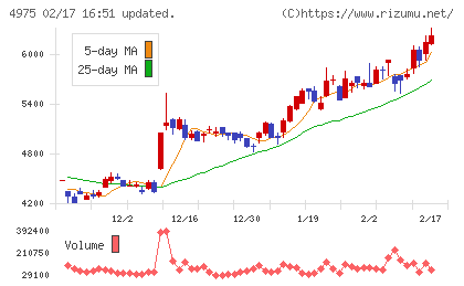 ＪＣＵチャート