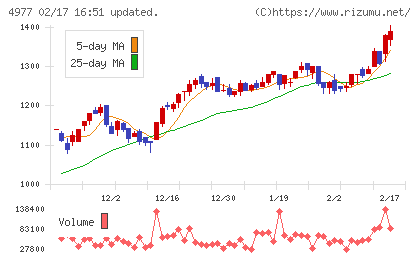 新田ゼラチンチャート
