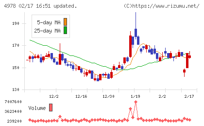 リプロセルチャート