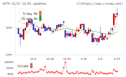 OATアグリオチャート