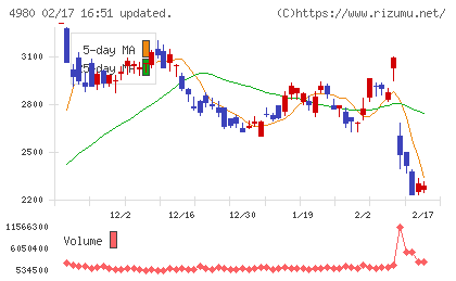 デクセリアルズチャート