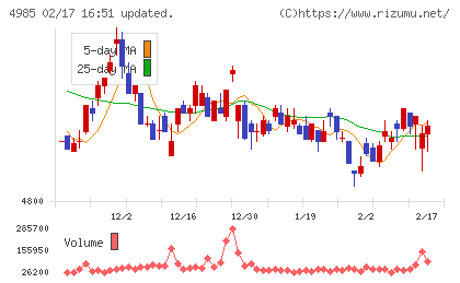 アース製薬チャート
