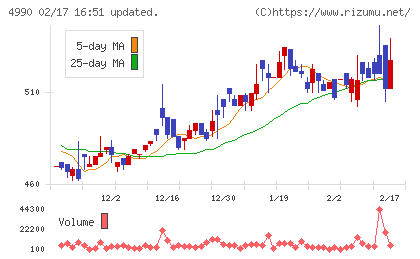 昭和化学工業チャート