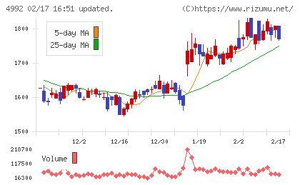 北興化学工業チャート