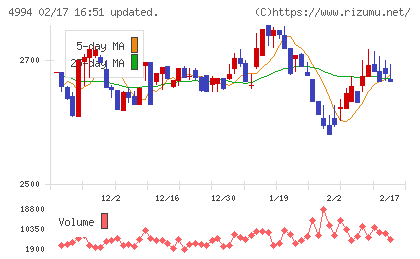 大成ラミックグループチャート