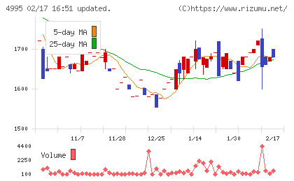 サンケイ化学チャート