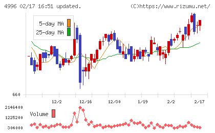 クミアイ化学工業チャート