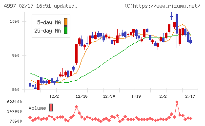 日本農薬チャート