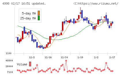 フマキラーチャート