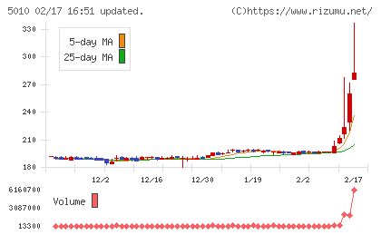 日本精蝋チャート