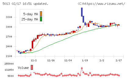 ユシロチャート