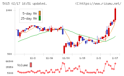 ビーピー・カストロールチャート