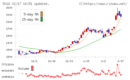 ＪＸ金属チャート