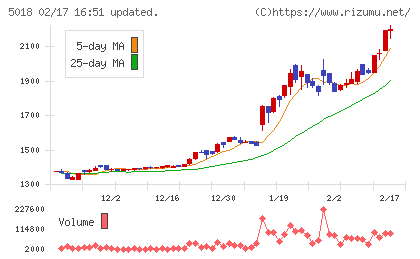 ＭＯＲＥＳＣＯチャート