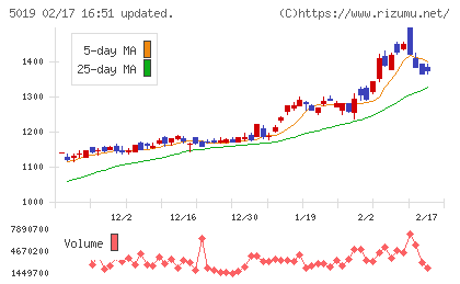 出光興産チャート