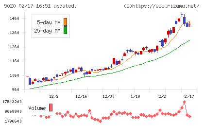 ENEOSホールディングスチャート