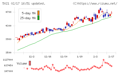 コスモエネルギーホールディングスチャート