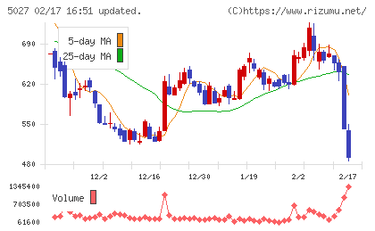 AnyMind Groupチャート
