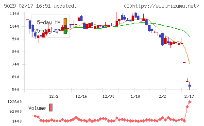 サークレイスチャート