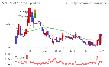 ヌーラボチャート