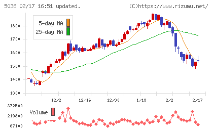 日本ビジネスシステムズチャート