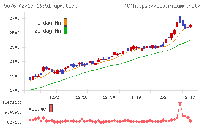 インフロニア・ホールディングスチャート